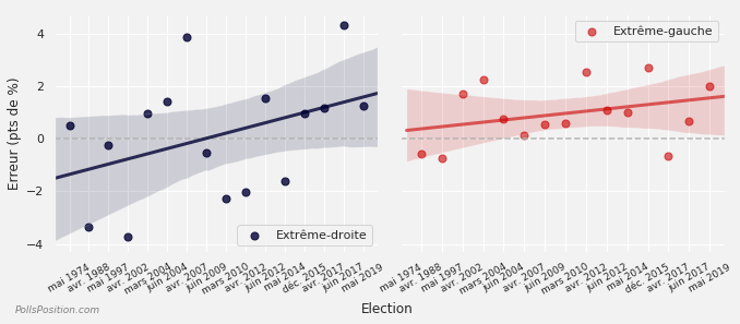 Evolution de l'erreur simple de l'ensemble des sondeurs pour l'extrême-droite et
l'extrême-gauche