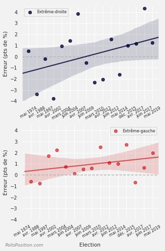 Evolution de l'erreur simple de l'ensemble des sondeurs pour l'extrême-droite et
l'extrême-gauche